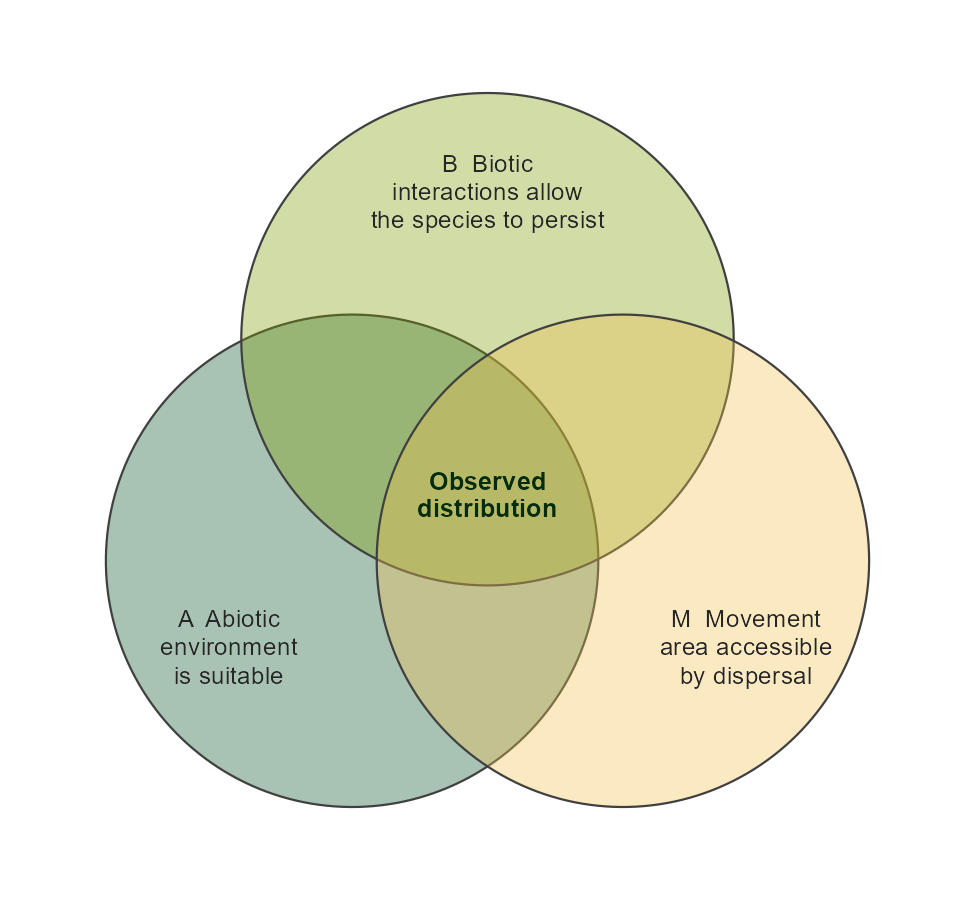 BAM diagram: biotic, abiotic and movement factors